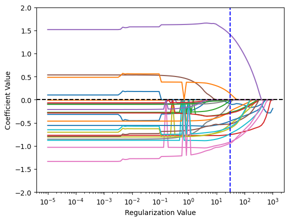 Customer Churn Analysis